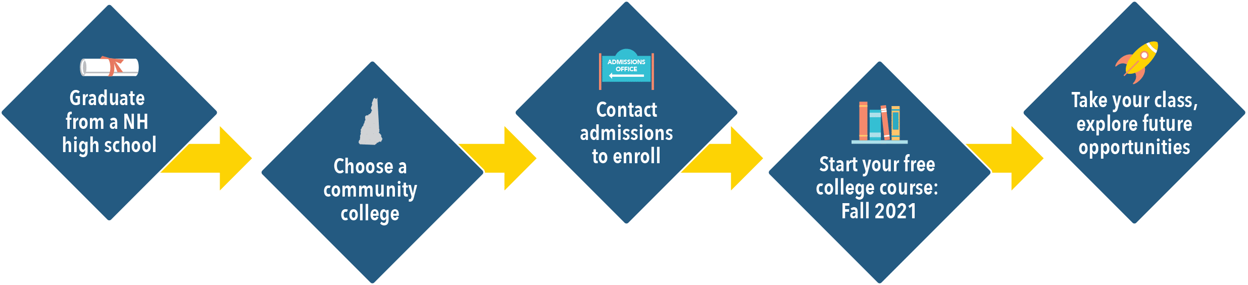 Flowchart showing steps: graduate high school, choose college, contact admissions, enroll, take class, explore opportunities—like a branding case study for your personal academic journey.