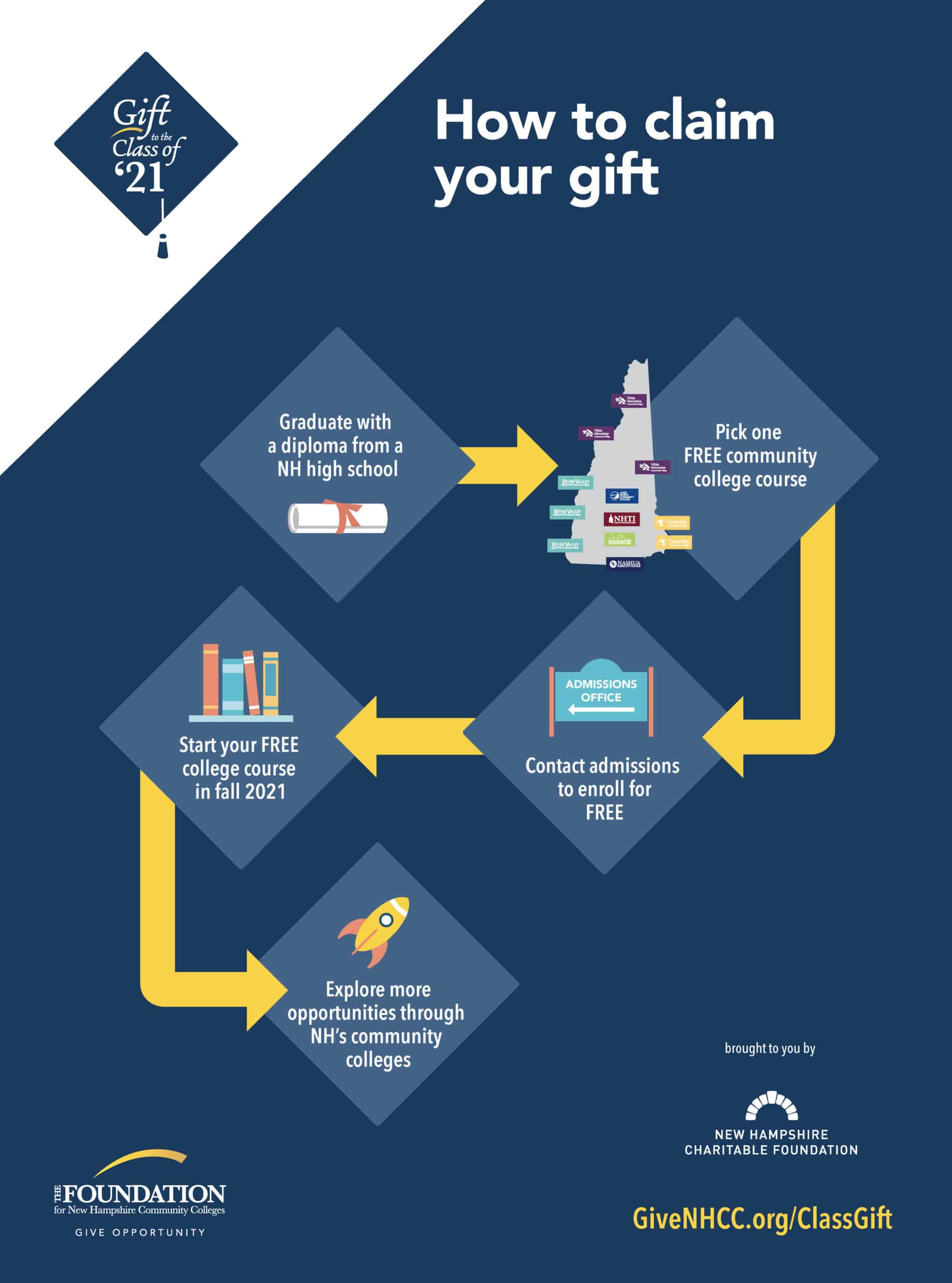 Infographic showing steps for NH high school grads to claim a free community college course, featuring a branding case study and more opportunities.